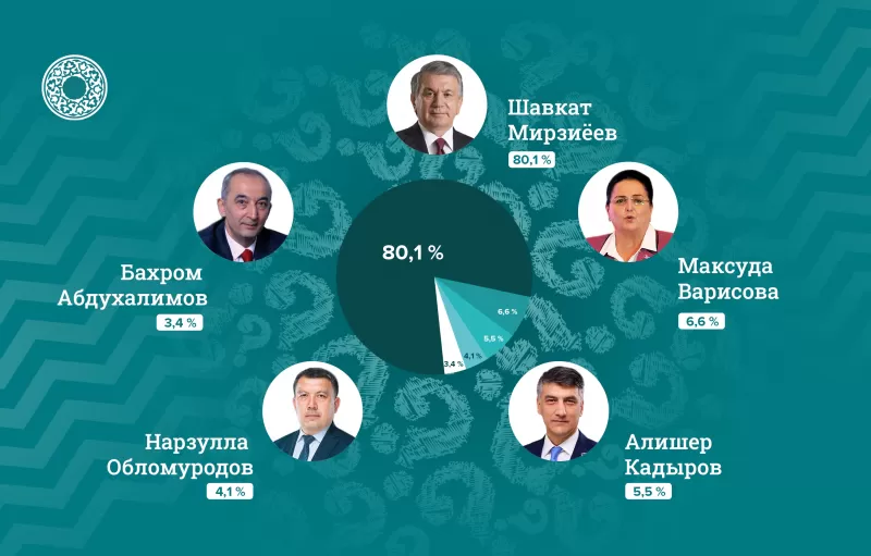 Шавкат Мирзиёев переизбран на второй срок. Он получил 80,1% голосов 